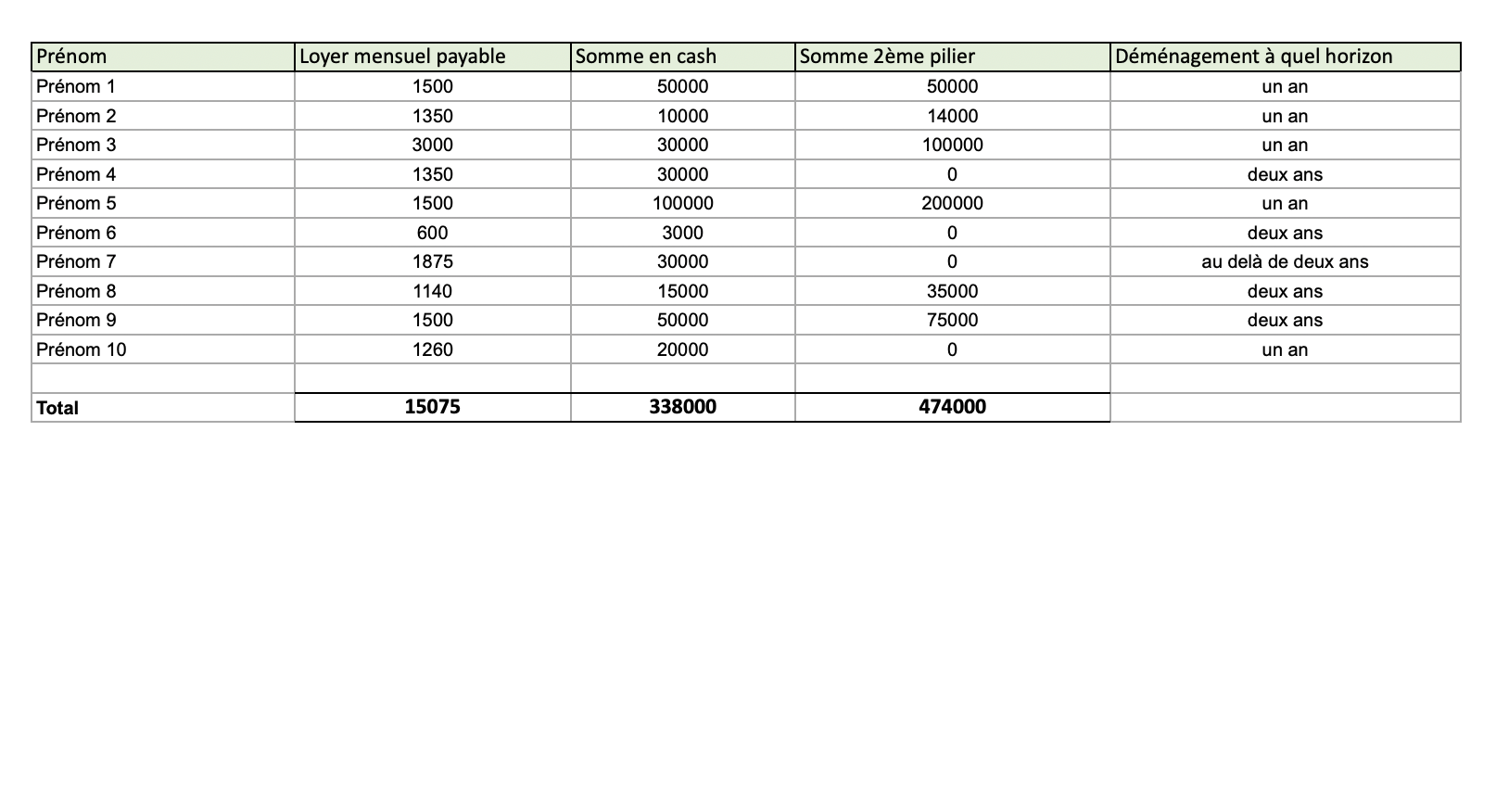 Création de coopérative: Budget et fonds propres