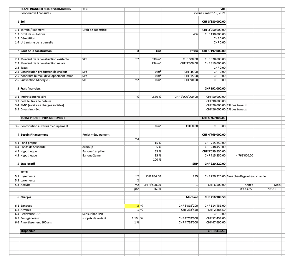 Création de coopérative: Plan financier