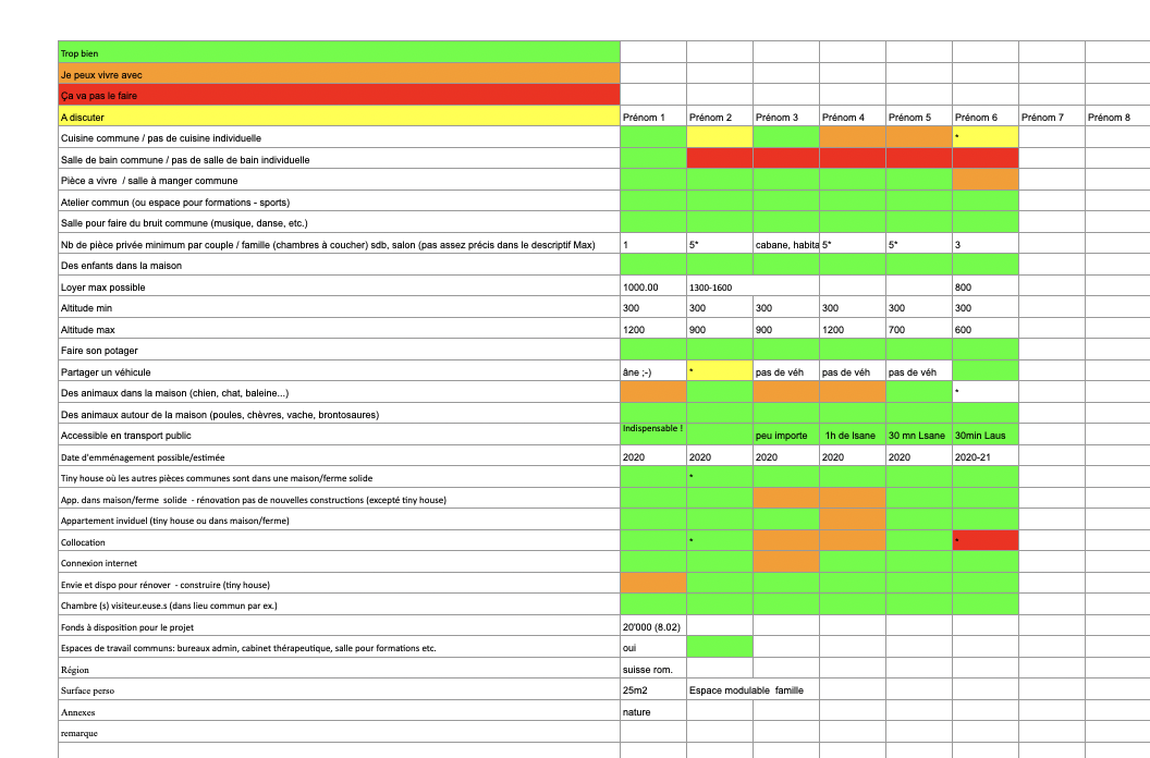 Création de coopérative: Tableau création de vision commune
